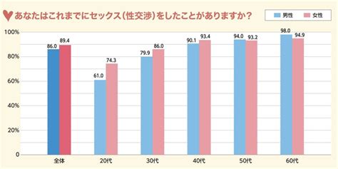 20 代 後半 処女|生涯処女の割合は？年齢別の処女率を調査｜処女増加の背景とは .